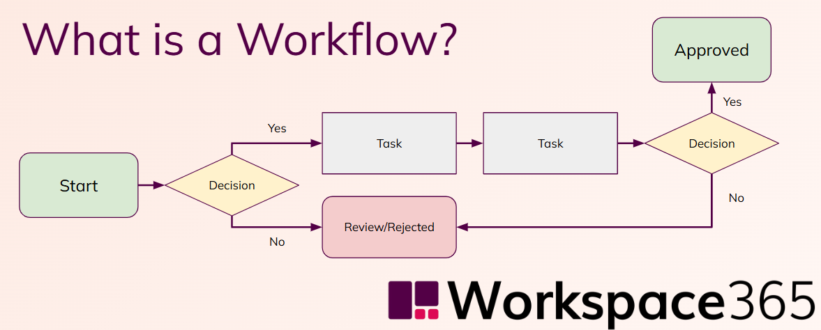 What is workflow automation? Definition, examples and benefits