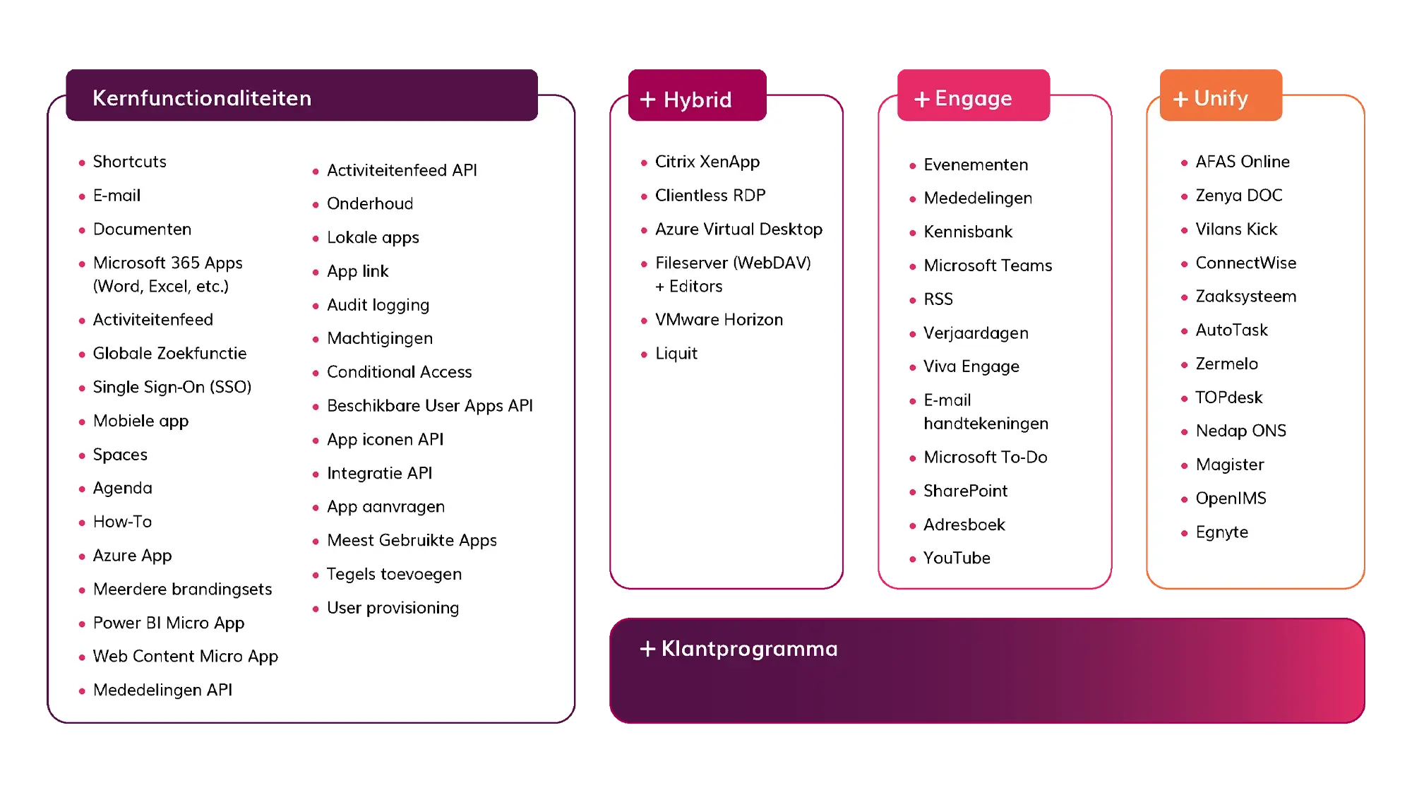 overzicht modules